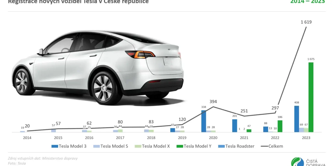 Tesla v prodejích elektromobilů v ČR za rok 2023 přeskočila Škodu