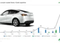 Tesla v prodejích elektromobilů v ČR za rok 2023 přeskočila Škodu