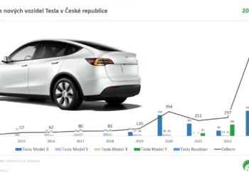 Tesla v prodejích elektromobilů v ČR za rok 2023 přeskočila Škodu