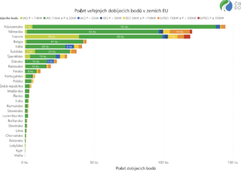 V České republice je 4664 veřejných nabíjecích bodů a 22451 osobních elektrických automobilů